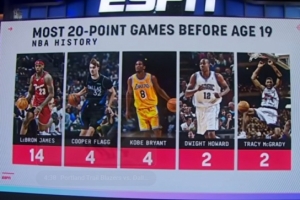弗拉格19岁前砍下4场20+与科比并列历史第二 詹姆斯14次第一