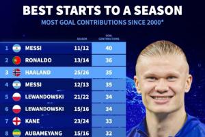 仅次于梅罗！本世纪赛季开局进球贡献数：哈兰德35球位列历史第三