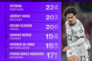 世欧预进攻三区成功传球榜：维蒂尼亚压多库居首，德容、魔笛在列