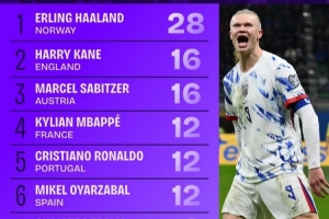 世欧预射正榜：哈兰德28次独自领跑，凯恩16次、姆巴佩C罗各12次