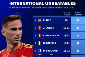 本世纪球员国家队最长不败榜：法比安41场居首，巴雷拉31场第四