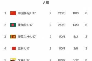 U17亚预赛积分榜：国少占据小组头名！18个净胜球力压孟加拉