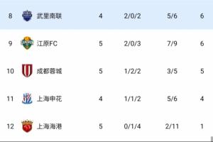 中超3队继续倒数！积分榜：蓉城先赛超申花升第10，海港1分垫底