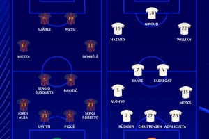 欧冠晒上次巴萨vs切尔西阵容：梅西、小白、阿扎尔、坎特在列