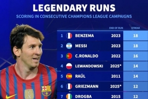 德转列欧冠赛季连续进球榜：本泽马、梅西18年并列居首，C罗16年