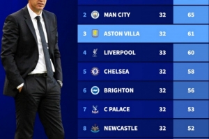 2025年英超积分榜：阿森纳68分居首，曼城65分次席，维拉第三