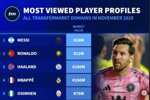 11月德转球员页面浏览量排名：前三依次为梅西、C罗、哈兰德
