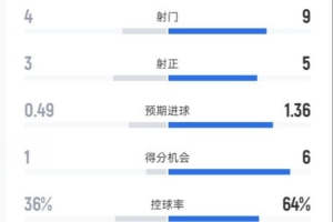 毕巴半场0-2皇马数据：射门4-9，射正3-5，控球率36%-64%