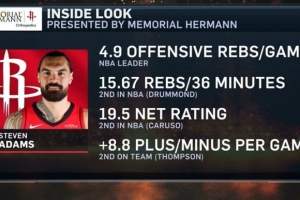 夸张！亚当斯场均4.9个前场板联盟第一 每36分钟15.67个篮板