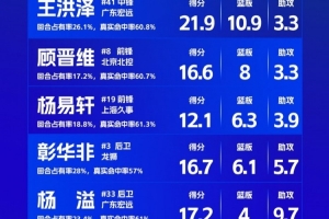 最佳阵容及单项榜单公布丨全国U19青年篮球联赛男子组第一阶段