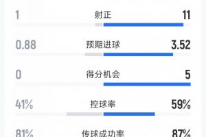 拜仁5-0斯图加特全场数据：射门20-13，射正11-1，得分机会5-0