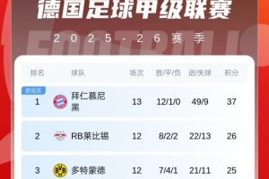 德甲积分榜：拜仁先赛11分领跑，13轮12胜狂轰49球，继续保持不败