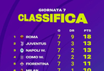 2025-26赛季意甲女足联赛第七轮积分榜出炉